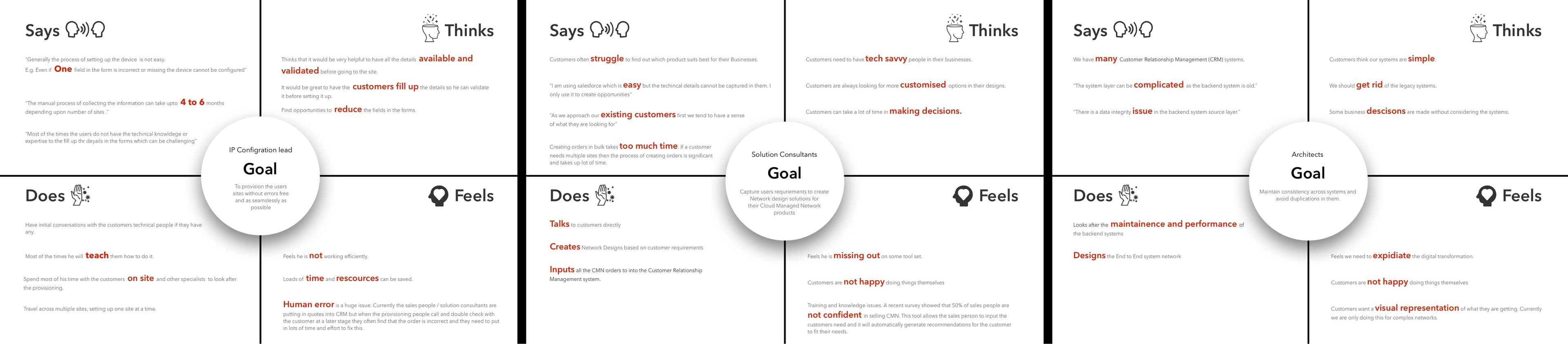 Empathy mapping