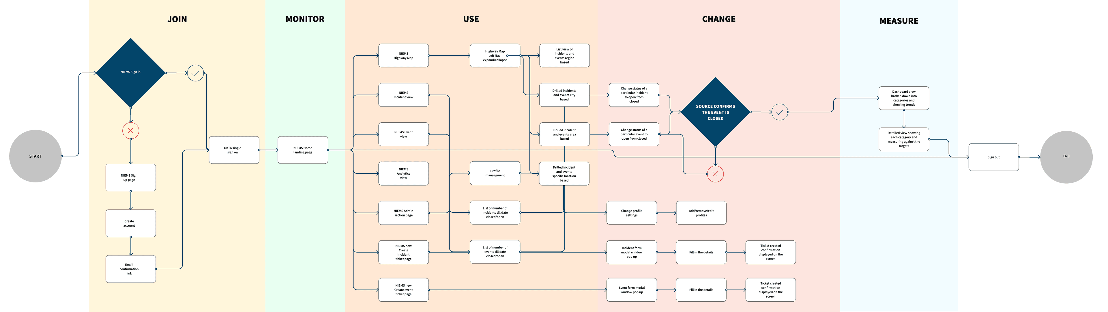Product features