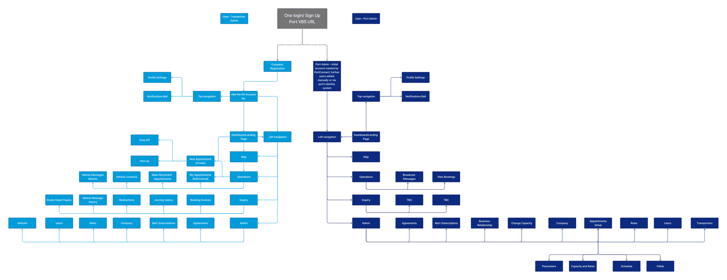 PortVBS information architecture: transporter admin on the left, port admin on the right, one login