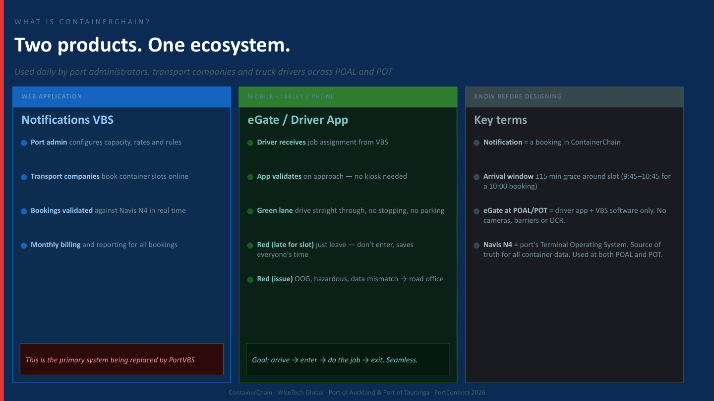 Current VBS ecosystem: web bookings plus driver app, with Navis N4 as source of truth