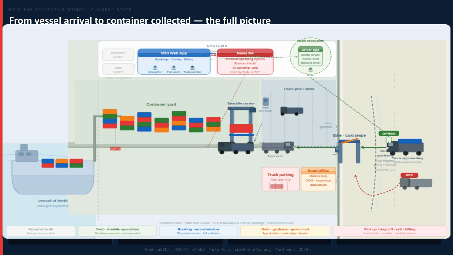 From vessel at berth to container collected: current-state systems and gate flow