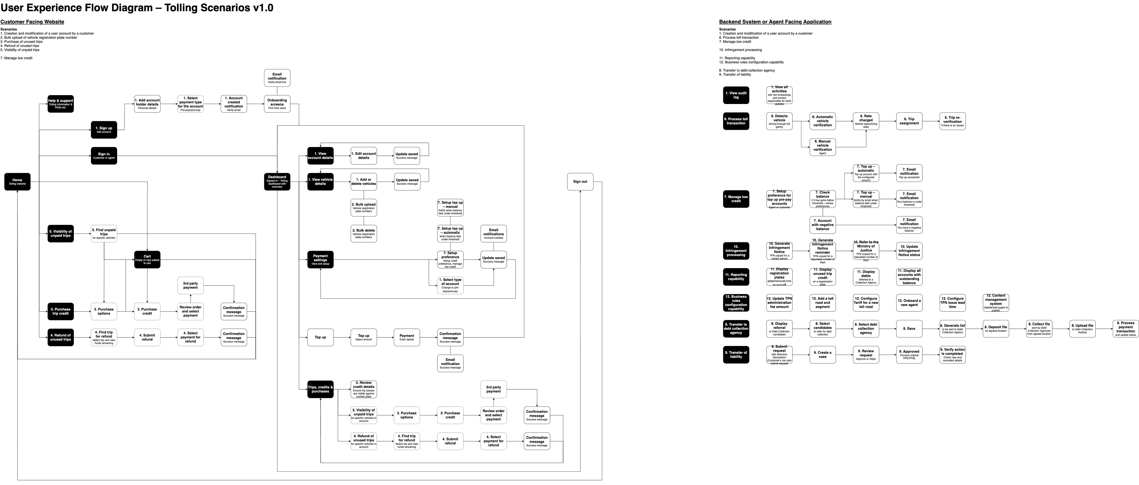 Figma website prototype