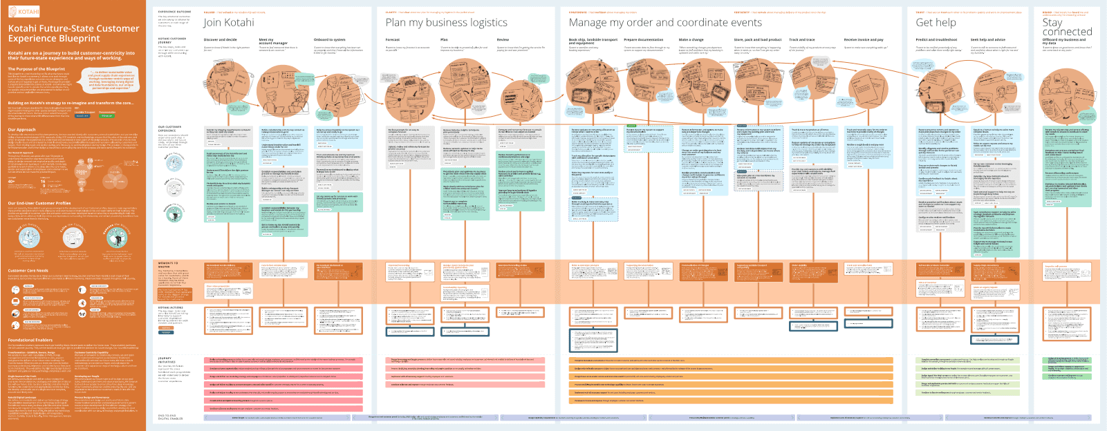 Kotahi customer journey lifecycle blueprint