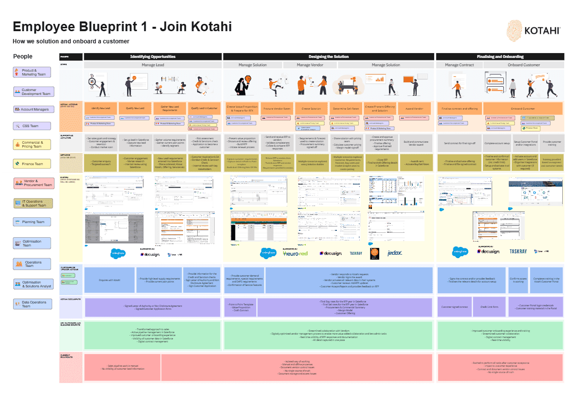 Customer segmentation model
