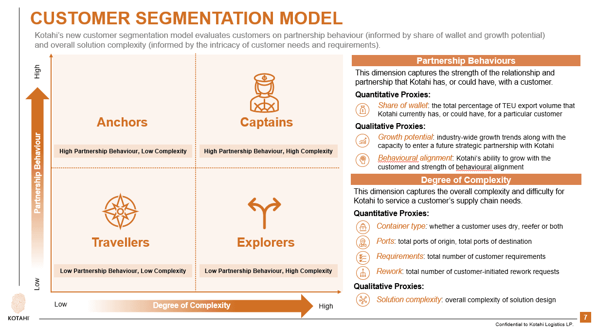 Vendor partner portal information architecture