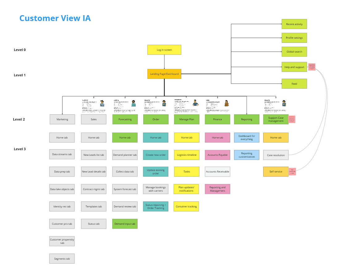 Create Order form was the biggest pain point