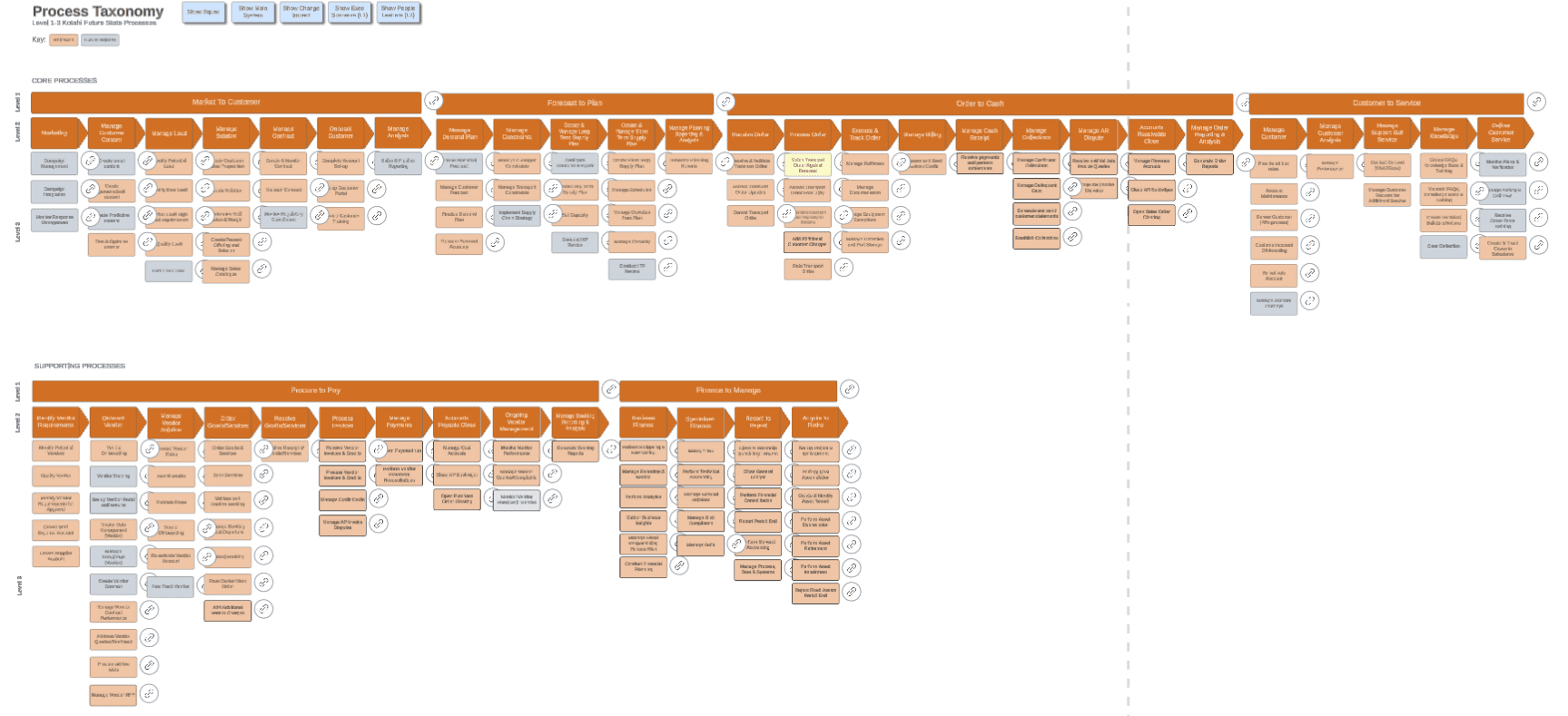 Business process taxonomy