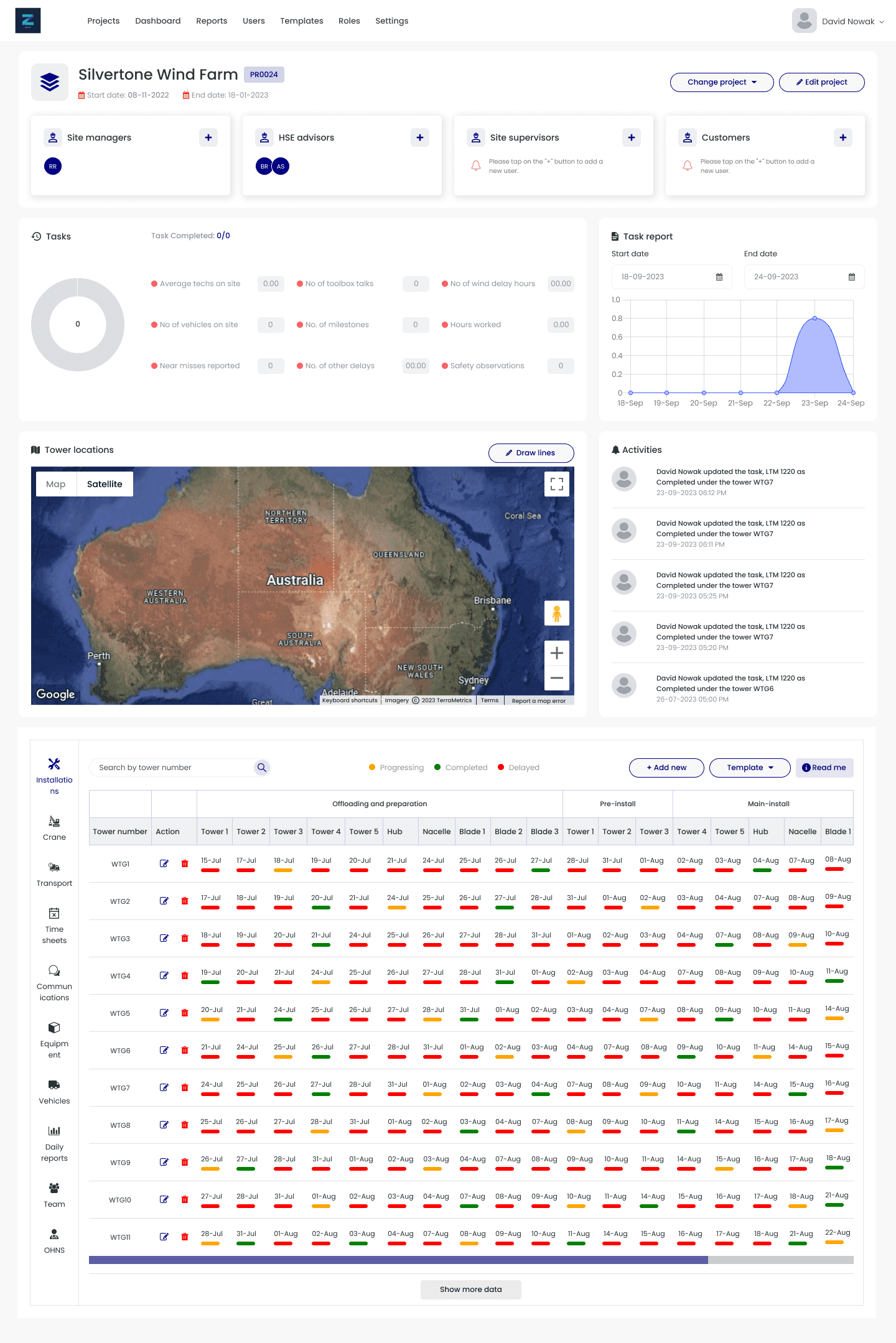 Current-state Zendit dashboard: empty metrics, Australia map, and a dense tower Gantt